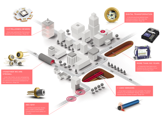 In the smart city, many different areas of life are interconnected via IoT. LASER COMPONENTS has the building blocks for a successful smart network.