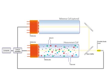 Visualisation Tunable Diode Laser Absorption Spectroscopy (TDLAS) Visualisation Tunable Diode Laser Absorption Spectroscopy (TDLAS)