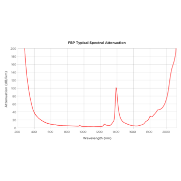Diagram of wavelength-dependent attenuation of Polymicro glass fibers Diagram of wavelength-dependent attenuation of Polymicro glass fibers