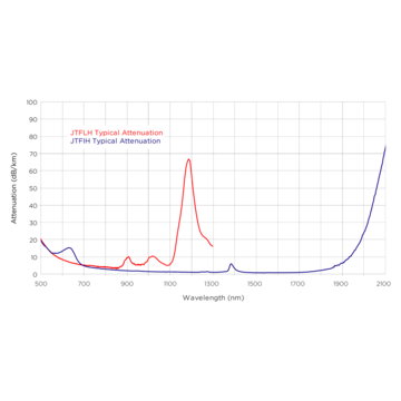 JTFIH and JTFLH Fiber Attenuation Diagram JTFIH and JTFLH Fiber Attenuation Diagram