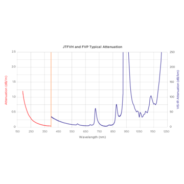 Graphic on UV and MIR attenuation of FVP glass fibers Graphic on UV and MIR attenuation of FVP glass fibers