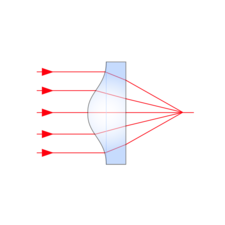 Aspherical Lens Application