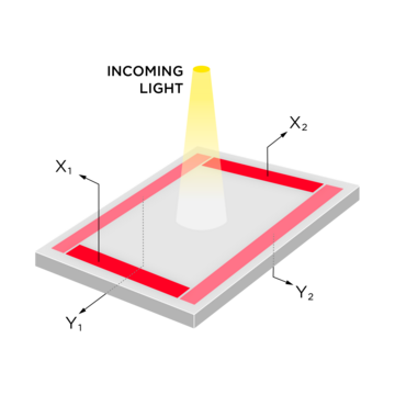 Two-dimensional PSD - working principle Two-dimensional PSD - working principle