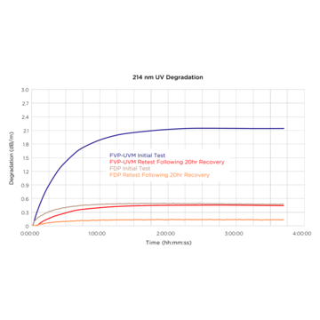 UV Aging Diagram of Polymicro Glass Fibers UV Aging Diagram of Polymicro Glass Fibers