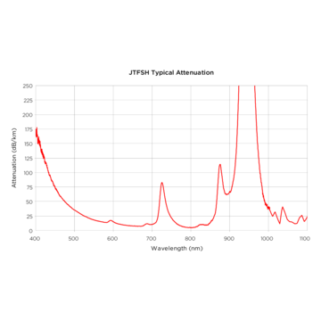 Graph on the spectral attenuation of JTFSH fibers Graph on the spectral attenuation of JTFSH fibers