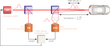 Graphical representation of the transit time measurement of light pulses Graphical representation of the transit time measurement of light pulses