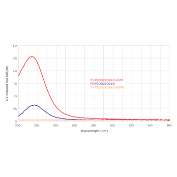 Graph for attenuation comparison of two types of glass fibers Graph for attenuation comparison of two types of glass fibers