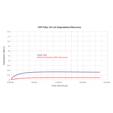 Polymicro FDP Optical Fiber for Optical Systems Polymicro FDP Optical Fiber for Optical Systems