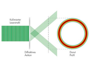 Shape Your Laser Beam into a Ring Profile Shape Your Laser Beam into a Ring Profile